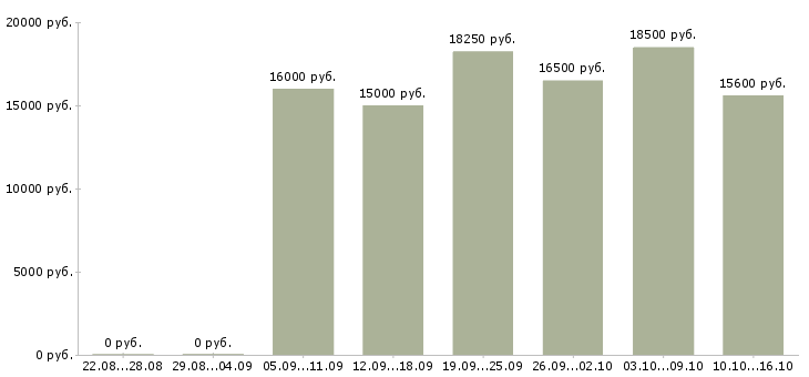 Вакансии продавец в магазин детских товаров в Уфе - Медиана зарплат продавец в магазин детских товаров в Уфе за 2 месяца