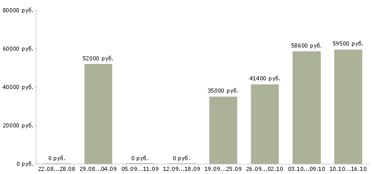 Вакансии рабочий грузчик на вахту в Твери - Медиана зарплат рабочий грузчик на вахту в Твери за 2 месяца