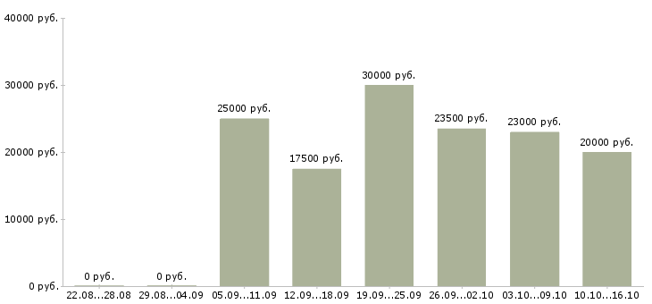 Вакансии размещение электронных объявлений в Брянске - Медиана зарплат размещение электронных объявлений в Брянске за 2 месяца