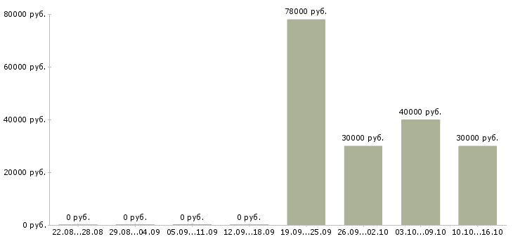Вакансии региональный менеджер по проектам Татарстан - Медиана зарплат региональный менеджер по проектам Татарстан за 2 месяца