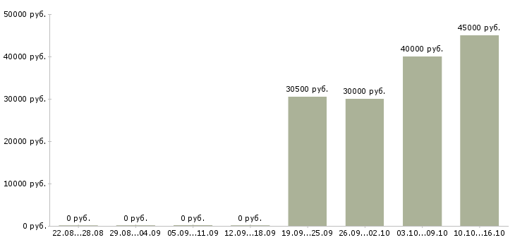 Вакансии руководитель направления подбора персонала в Красноярске - Медиана зарплат руководитель направления подбора персонала в Красноярске за 2 месяца