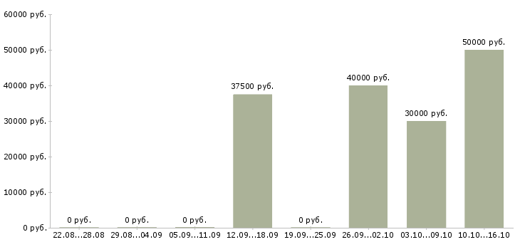 Вакансии сварщик на объект Нижний новгород - Медиана зарплат сварщик на объект Нижний новгород за 2 месяца