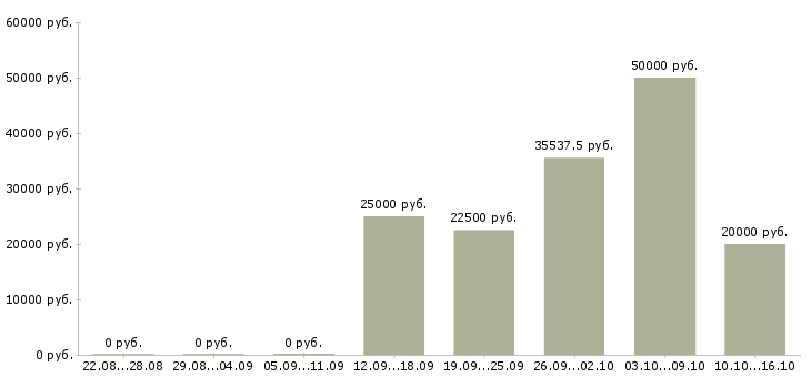 Вакансии сотрудник на оформление заказов Чувашия - Медиана зарплат сотрудник на оформление заказов Чувашия за 2 месяца