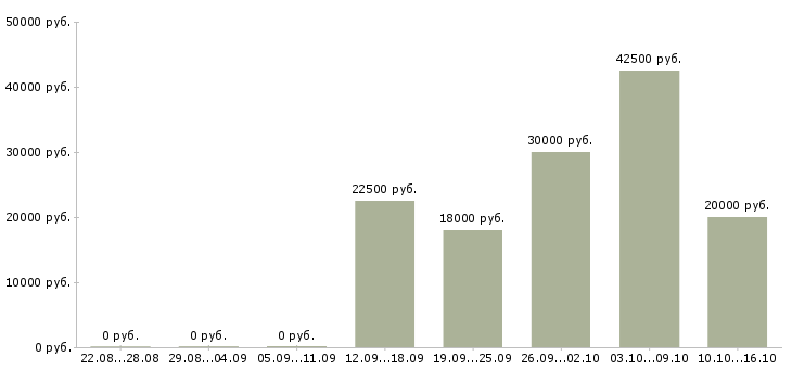 Вакансии сотрудник по оформлению заказов в Пскове - Медиана зарплат сотрудник по оформлению заказов в Пскове за 2 месяца