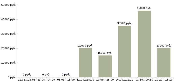 Вакансии сотрудник по приему заказов в Калининграде - Медиана зарплат сотрудник по приему заказов в Калининграде за 2 месяца