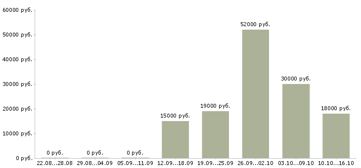 Вакансии сотрудник по приему заказов в Красноярске - Медиана зарплат сотрудник по приему заказов в Красноярске за 2 месяца