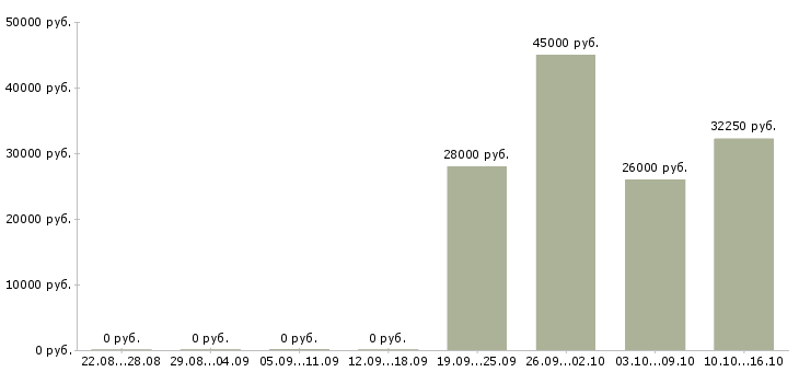 Вакансии сотрудник по работе с населением в Владивостоке - Медиана зарплат сотрудник по работе с населением в Владивостоке за 2 месяца