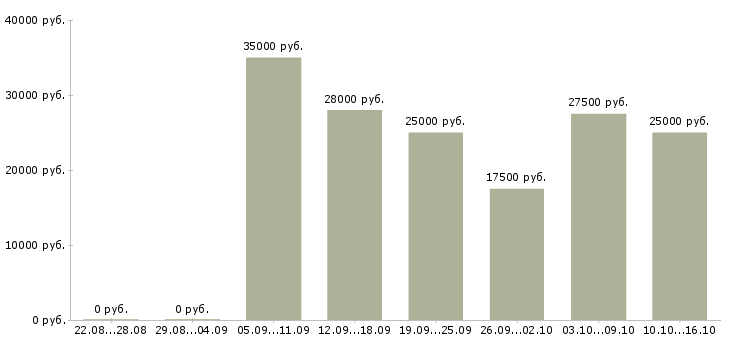 Вакансии сотрудники в интернет проект в Кемерово - Медиана зарплат сотрудники в интернет проект в Кемерово за 2 месяца