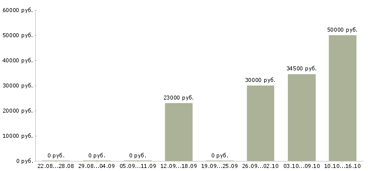Вакансии специалист по кредитным услугам в Владивостоке - Медиана зарплат специалист по кредитным услугам в Владивостоке за 2 месяца