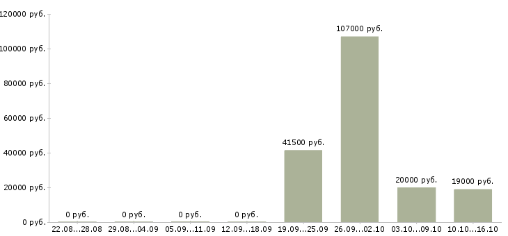 Вакансии специалист по оформлении документации в Кирове - Медиана зарплат специалист по оформлении документации в Кирове за 2 месяца