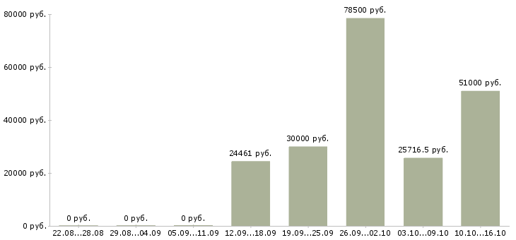 Вакансии специалист по оформлении документации в Туле - Медиана зарплат специалист по оформлении документации в Туле за 2 месяца