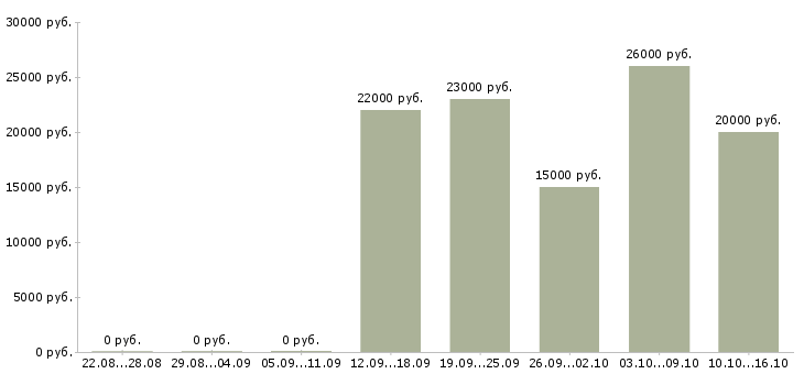 Вакансии специалист по продажам корпоративным клиентам в Брянске - Медиана зарплат специалист по продажам корпоративным клиентам в Брянске за 2 месяца