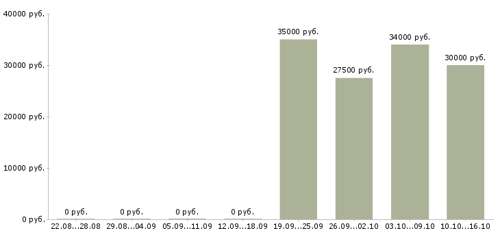 Вакансии специалист по продукту и технологии в Владивостоке - Медиана зарплат специалист по продукту и технологии в Владивостоке за 2 месяца