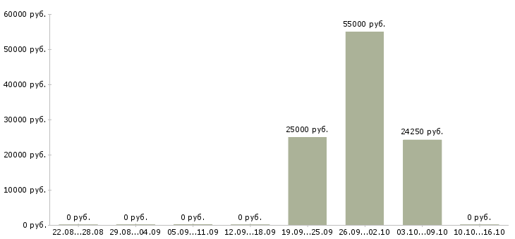 Вакансии специалист с экономическим образованием в Саратове - Медиана зарплат специалист с экономическим образованием в Саратове за 2 месяца