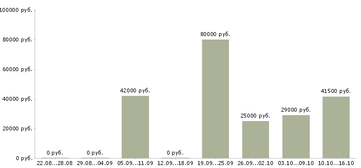 Вакансии специалист сервисного отдела Санкт-петербург - Медиана зарплат специалист сервисного отдела Санкт-петербург за 2 месяца