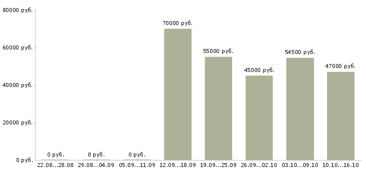Вакансии токарь 16к20 в Воронеже - Медиана зарплат токарь 16к20 в Воронеже за 2 месяца