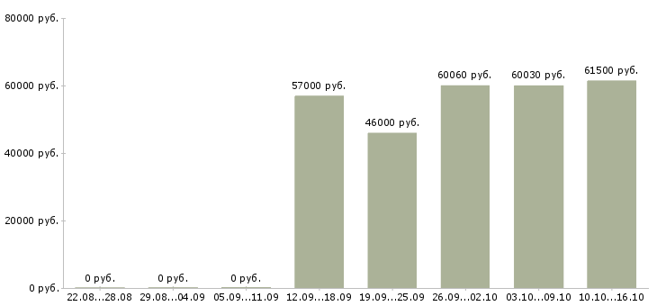 Вакансии токарь на дип 500 в Брянске - Медиана зарплат токарь на дип 500 в Брянске за 2 месяца