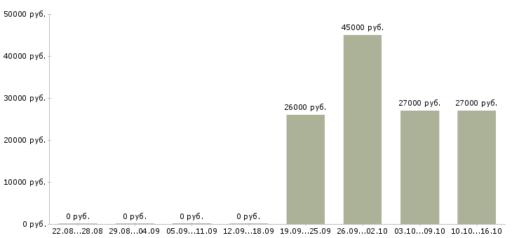 Вакансии требуется секретарь руководителя Ростов-на-дону - Медиана зарплат требуется секретарь руководителя Ростов-на-дону за 2 месяца