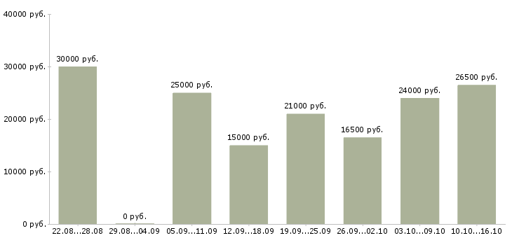 Вакансии требуется сотрудник интернет магазина в Курске - Медиана зарплат требуется сотрудник интернет магазина в Курске за 2 месяца