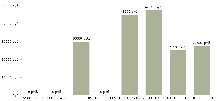 Вакансии требуется уверенный пользователь пк в Хабаровске - Медиана зарплат требуется уверенный пользователь пк в Хабаровске за 2 месяца