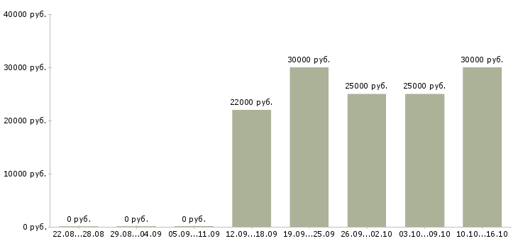 Вакансии удаленный сотрудник с обучением в Ижевске - Медиана зарплат удаленный сотрудник с обучением в Ижевске за 2 месяца
