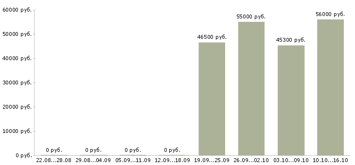 Вакансии упаковщики вахта жилье в Калуге - Медиана зарплат упаковщики вахта жилье в Калуге за 2 месяца