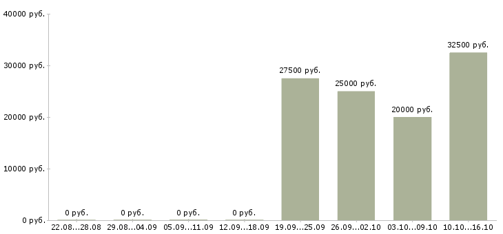 Вакансии управляющий по работе с клиентами в Ижевске - Медиана зарплат управляющий по работе с клиентами в Ижевске за 2 месяца