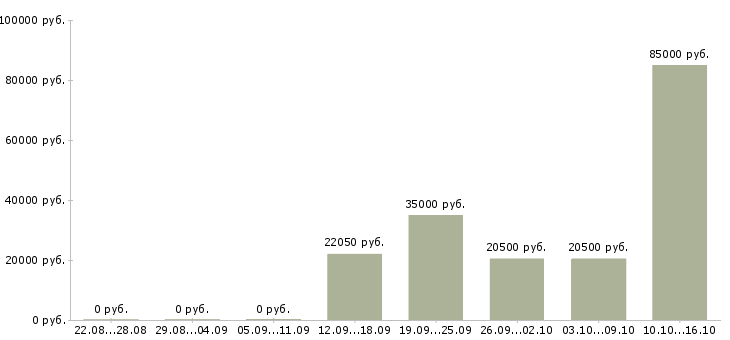 Вакансии юрист по работе с клиентами в Туле - Медиана зарплат юрист по работе с клиентами в Туле за 2 месяца