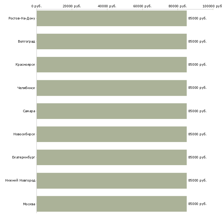 Поиск работы продавец отдела фрукты-Медиана зарплаты для вакансии «продавец отдела фрукты» в других городах