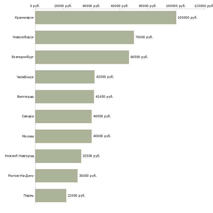 Поиск работы специалист сервисного отдела-Медиана зарплаты для вакансии «специалист сервисного отдела» в других городах