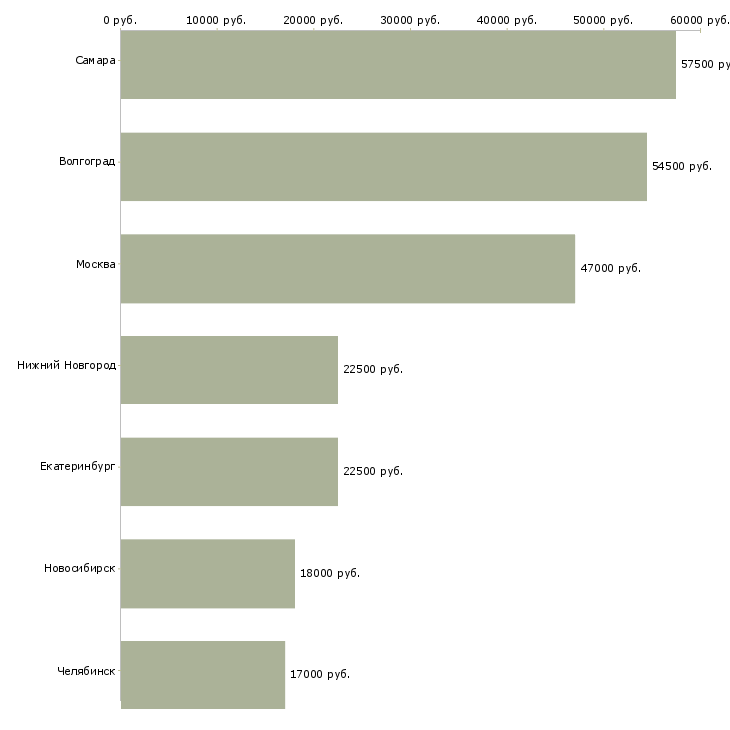 Поиск работы требуются кассиры супермаркетах-Медиана зарплаты для вакансии «требуются кассиры супермаркетах» в других городах