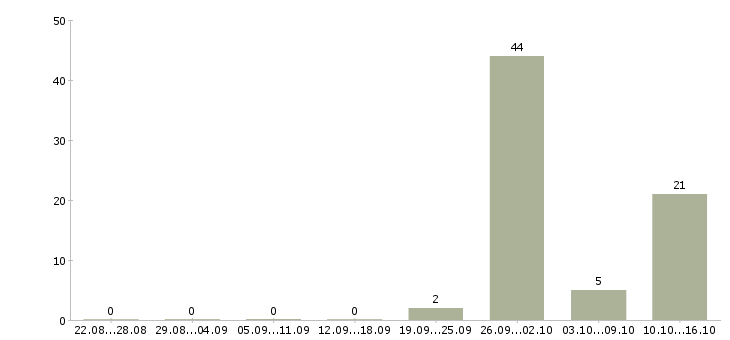 Работа комплектовщик на склад магазина Башкортостан - Число вакансий Башкортостан по специальности комплектовщик на склад магазина за 2 месяца