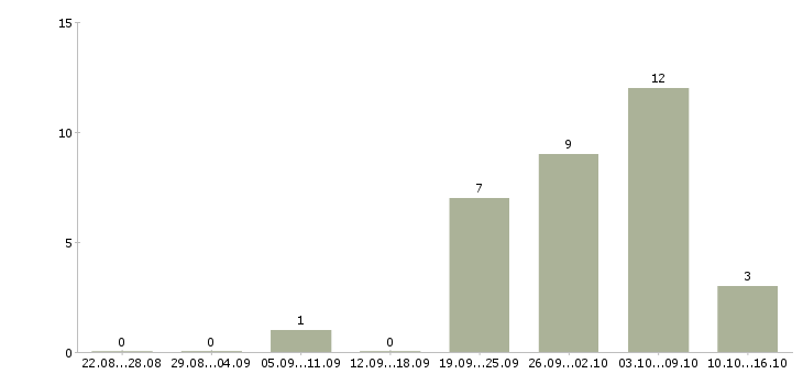 Работа менеджер на исходящие звонки Башкортостан - Число вакансий Башкортостан по специальности менеджер на исходящие звонки за 2 месяца
