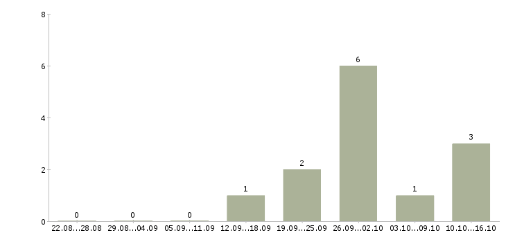 Работа ведущий специалист по обучению Коми - Число вакансий Коми по специальности ведущий специалист по обучению за 2 месяца