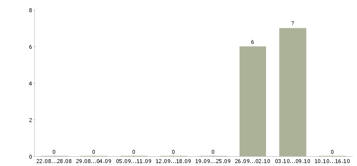 Работа комплектовщик на склад спецодежды Коми - Число вакансий Коми по специальности комплектовщик на склад спецодежды за 2 месяца