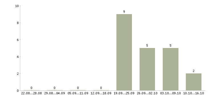 Работа менеджер по персоналу на дому Коми - Число вакансий Коми по специальности менеджер по персоналу на дому за 2 месяца