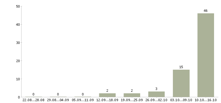 Работа оператор для работы на компьютере Мордовия - Число вакансий Мордовия по специальности оператор для работы на компьютере за 2 месяца