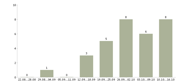 Работа специалист по связям с клиентами Мордовия - Число вакансий Мордовия по специальности специалист по связям с клиентами за 2 месяца