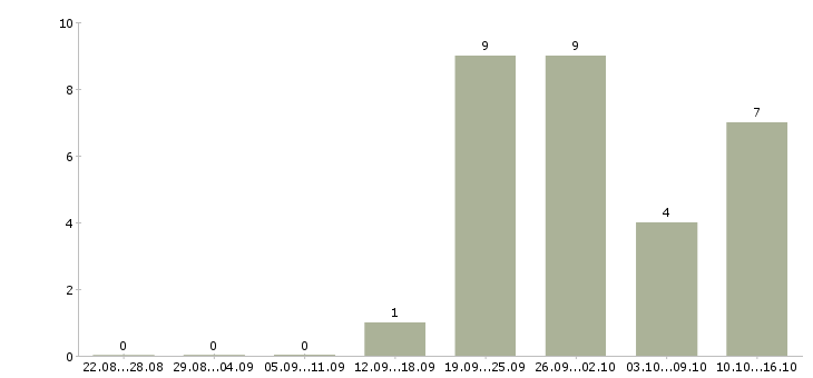 Работа менеджер оперативных задач Нижний новгород - Число вакансий Нижний новгород по специальности менеджер оперативных задач за 2 месяца