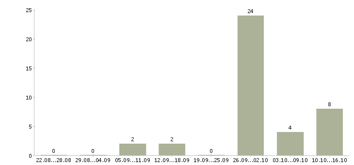 Работа сварщик на объект Нижний новгород - Число вакансий Нижний новгород по специальности сварщик на объект за 2 месяца