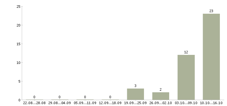Работа специалист по пенсионному обеспечению Нижний новгород - Число вакансий Нижний новгород по специальности специалист по пенсионному обеспечению за 2 месяца