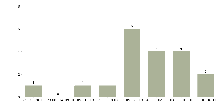 Работа консультант с перспективой роста Ростов-на-дону - Число вакансий Ростов-на-дону по специальности консультант с перспективой роста за 2 месяца