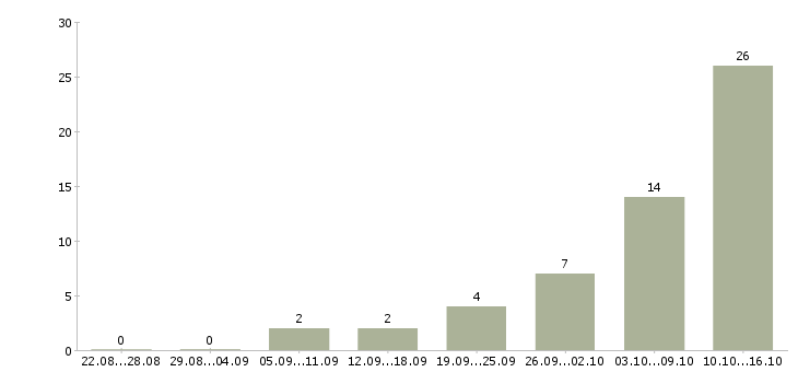 Работа на компьютере через интернет Ростов-на-дону - Число вакансий Ростов-на-дону по специальности на компьютере через интернет за 2 месяца