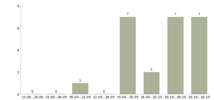 Работа руководитель направления разработки Ростов-на-дону - Число вакансий Ростов-на-дону по специальности руководитель направления разработки за 2 месяца
