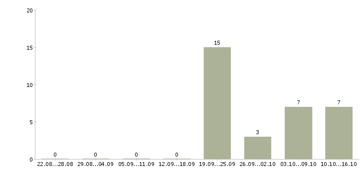 Работа требуется секретарь руководителя Ростов-на-дону - Число вакансий Ростов-на-дону по специальности требуется секретарь руководителя за 2 месяца
