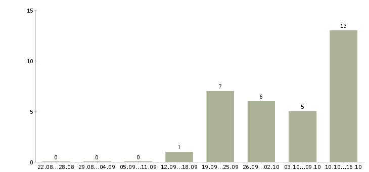 Работа заместитель руководителя по развитию компании Санкт-петербург - Число вакансий Санкт-петербург по специальности заместитель руководителя по развитию компании за 2 месяца