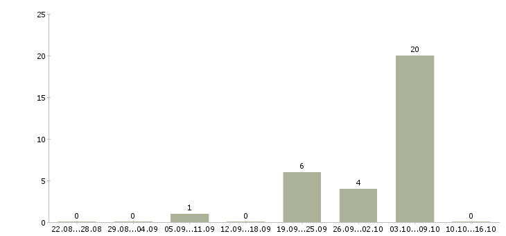Работа продавец прилавка в продуктовый магазин Санкт-петербург - Число вакансий Санкт-петербург по специальности продавец прилавка в продуктовый магазин за 2 месяца