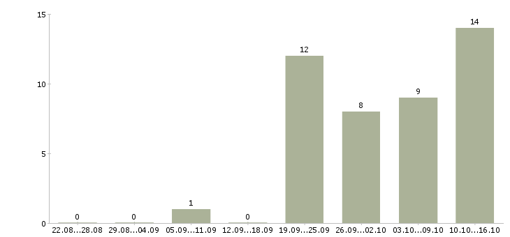 Работа специалист сервисного отдела Санкт-петербург - Число вакансий Санкт-петербург по специальности специалист сервисного отдела за 2 месяца