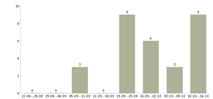 Работа консультант по интернет услугам Татарстан - Число вакансий Татарстан по специальности консультант по интернет услугам за 2 месяца
