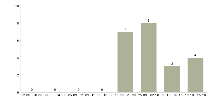 Работа менеджер отдела подбора персонала Татарстан - Число вакансий Татарстан по специальности менеджер отдела подбора персонала за 2 месяца